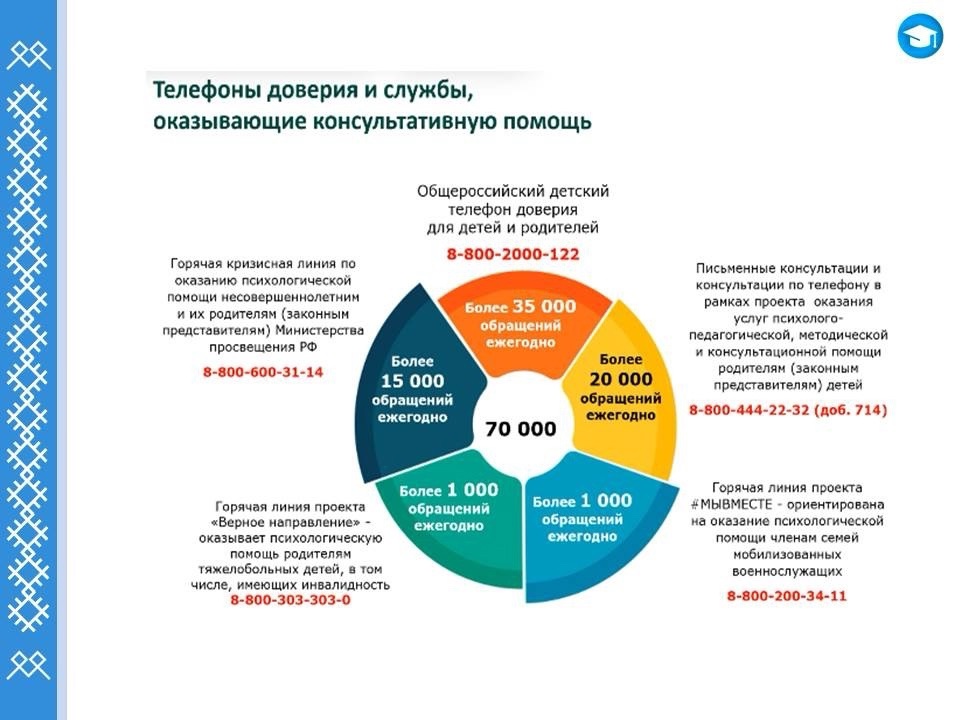 Телефоны доверия и службы которые оказывают консультативную помощь.