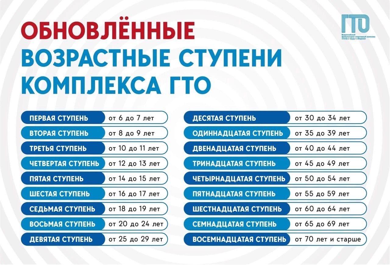 ИЗМЕНЕНА СТРУКТУРА КОМПЛЕКСА ГТО